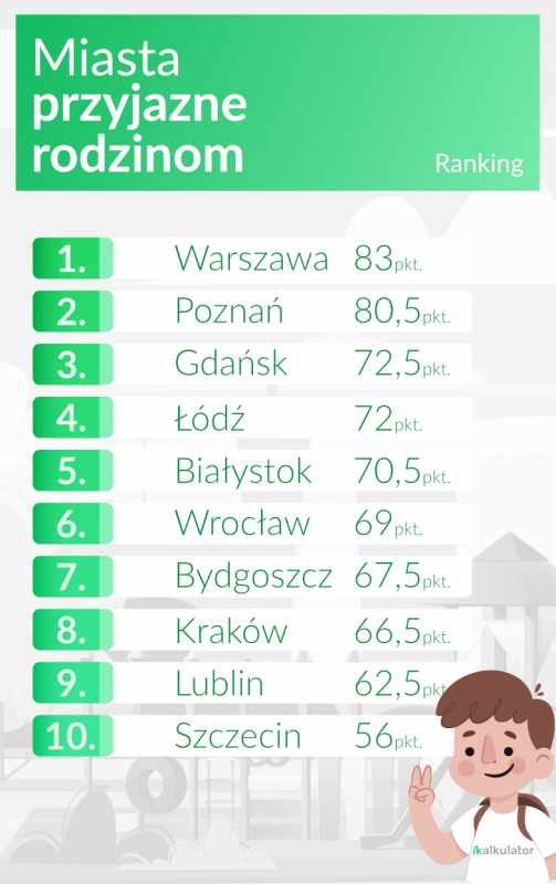 Ranking miast najlepszych dla rodzin: Wrocław na 6. miejscu